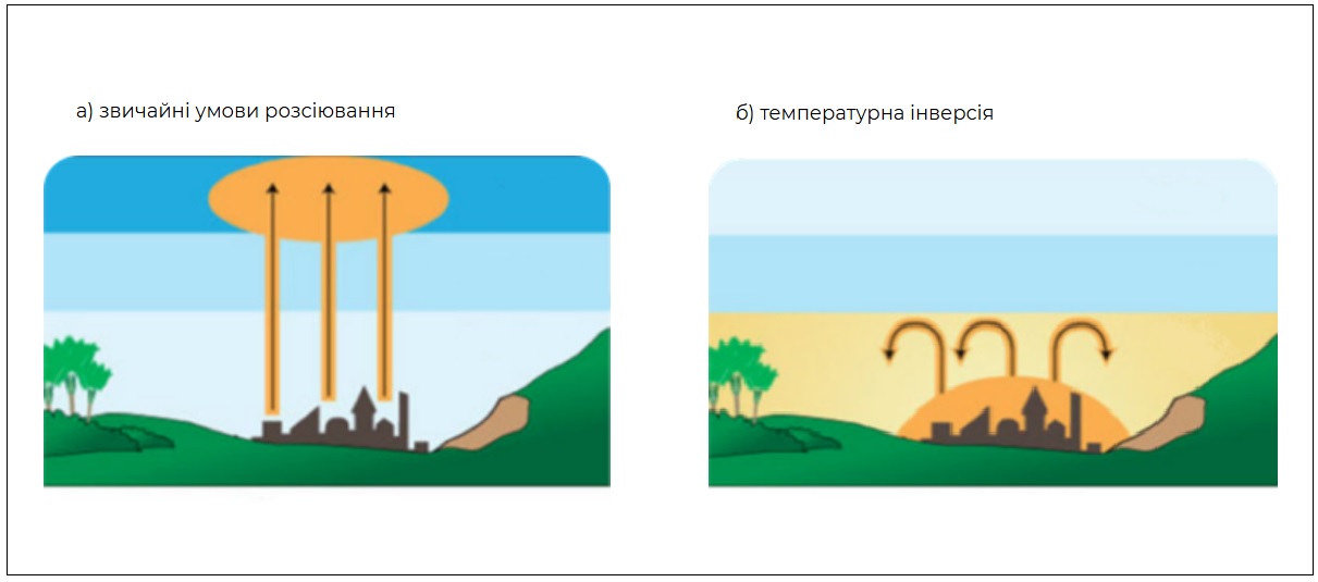 Обычные условия рассеяния и температурная инверсия (инфографика: meteo.gov.ua)
